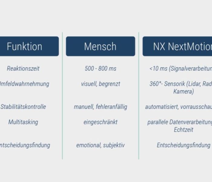 Mensch vs. Maschine im Faktencheck: NX NextMotion überzeugt (Foto: Arnold NextG)